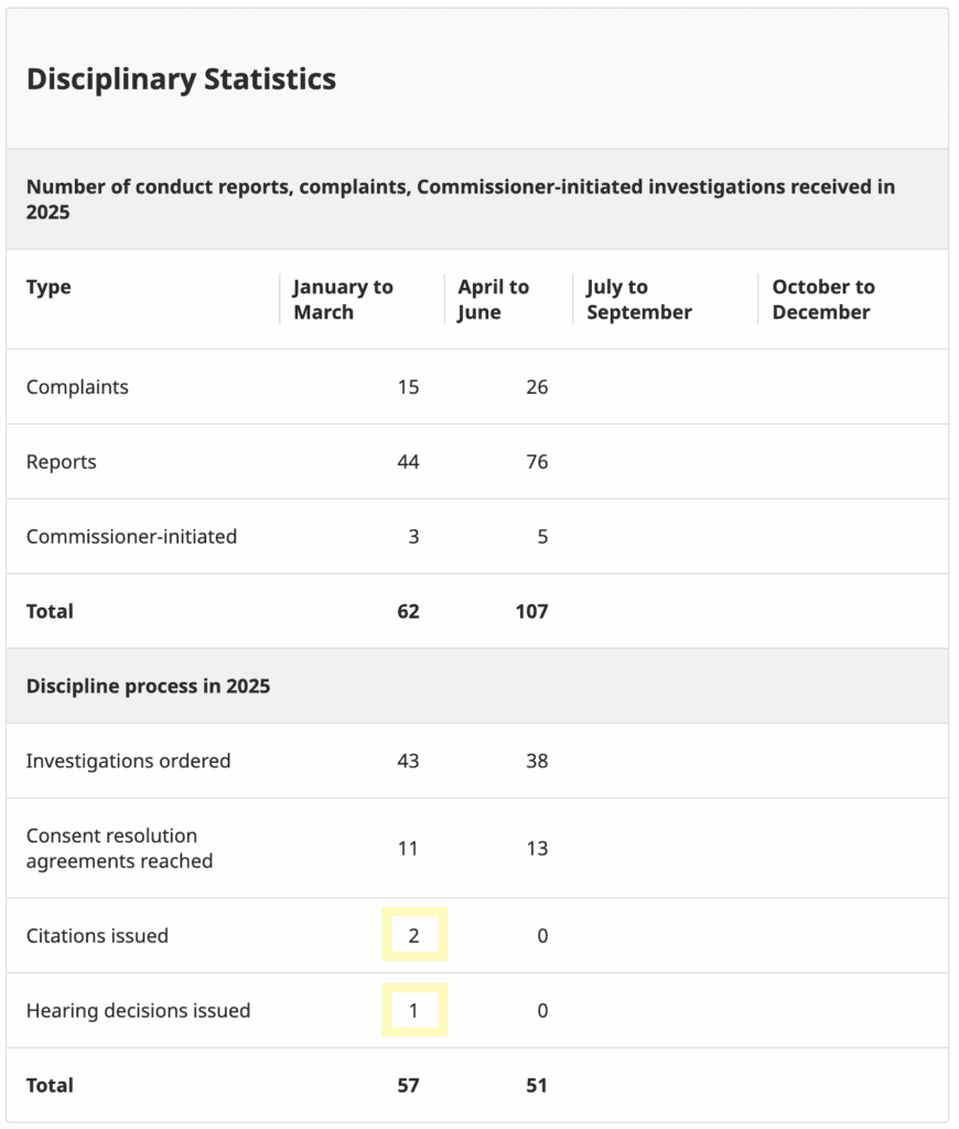 Disciplinary stats showing only 2 citations and one decision reached in six months