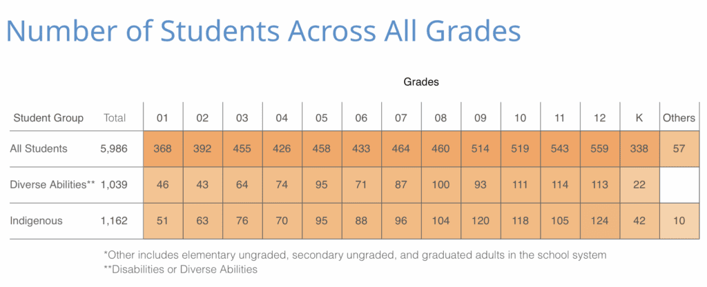 table with students per grade, showing 338 for K